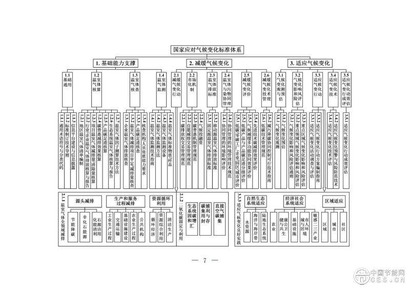 關(guān)于印發(fā)《國家應(yīng)對氣候變化標(biāo)準(zhǔn)體系建設(shè)方案》的通知 關(guān)于印發(fā)《國家應(yīng)對氣候變化標(biāo)準(zhǔn)體系建設(shè)方案》的通知
