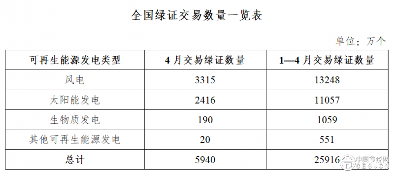 國家能源局：8.78億個