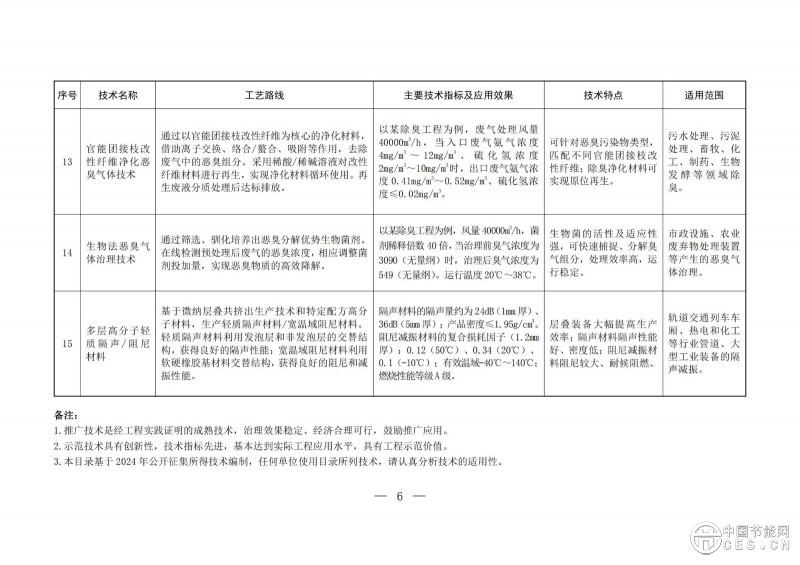 關(guān)于印發(fā)2025年《國家污染防治技術(shù)指導(dǎo)目錄》的通知 關(guān)于印發(fā)2025年《國家污染防治技術(shù)指導(dǎo)目錄》的通知