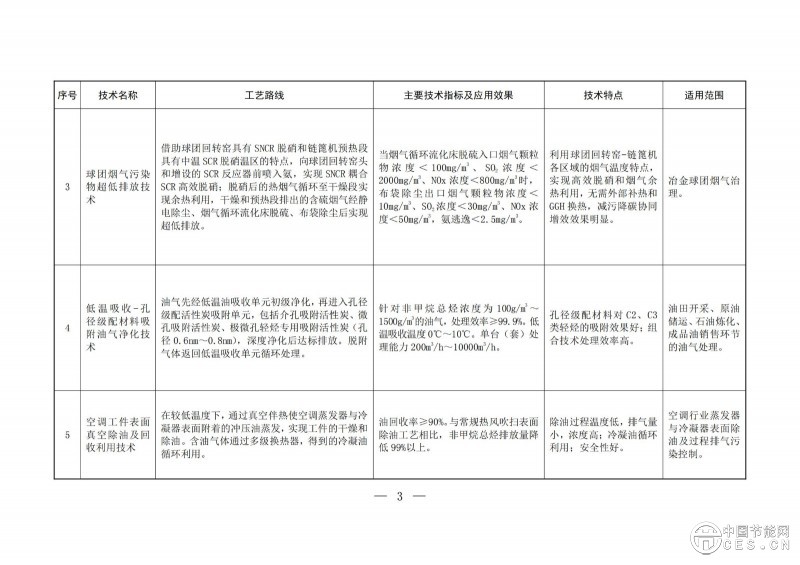 關(guān)于印發(fā)2025年《國家污染防治技術(shù)指導(dǎo)目錄》的通知 關(guān)于印發(fā)2025年《國家污染防治技術(shù)指導(dǎo)目錄》的通知