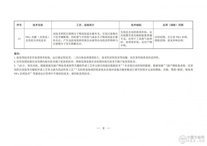 關(guān)于印發(fā)2025年《國家污染防治技術(shù)指導(dǎo)目錄》的通知 關(guān)于印發(fā)2025年《國家污染防治技術(shù)指導(dǎo)目錄》的通知