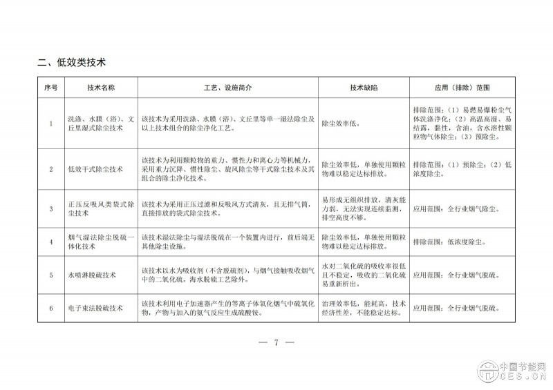 關(guān)于印發(fā)2025年《國家污染防治技術(shù)指導(dǎo)目錄》的通知 關(guān)于印發(fā)2025年《國家污染防治技術(shù)指導(dǎo)目錄》的通知
