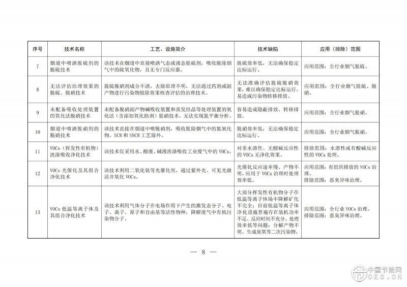 關(guān)于印發(fā)2025年《國家污染防治技術(shù)指導(dǎo)目錄》的通知 關(guān)于印發(fā)2025年《國家污染防治技術(shù)指導(dǎo)目錄》的通知