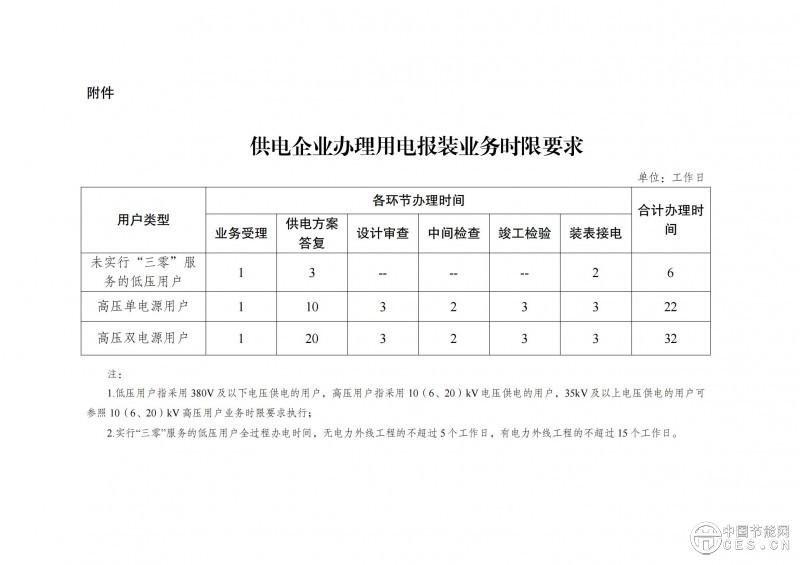 國家發(fā)展改革委 國家能源局關(guān)于深化提升  “獲得電力”服務(wù)水平 全面打造現(xiàn)代化  用電營商環(huán)境的意見