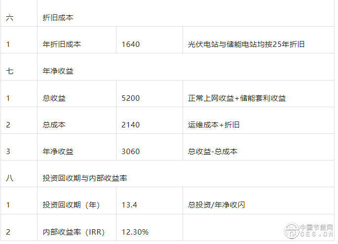 全面入市，光伏配儲(chǔ)的經(jīng)濟(jì)性分析