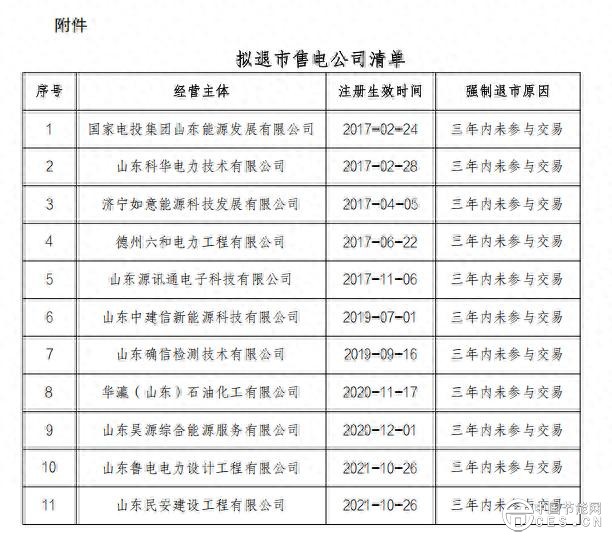 山東11家售電公司擬被強制退市！