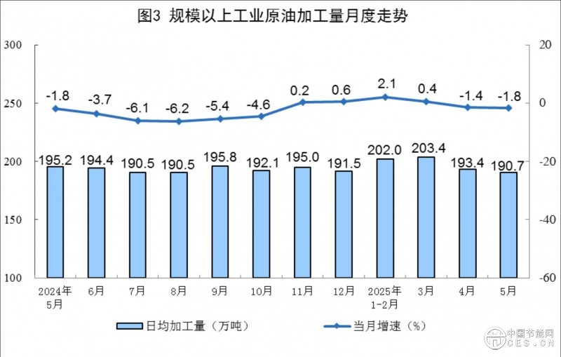 國家統(tǒng)計局公布2025年5月份能源生產(chǎn)情況