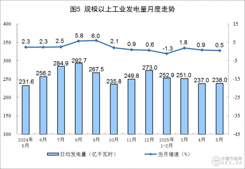 國家統(tǒng)計局公布2025年5月份能源生產(chǎn)情況
