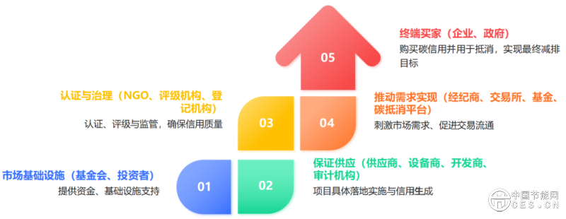 全球碳移除（CDR）市場生態(tài)與治理體系