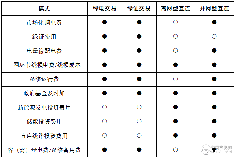 數(shù)據(jù)中心應(yīng)該應(yīng)用綠電直連嗎？