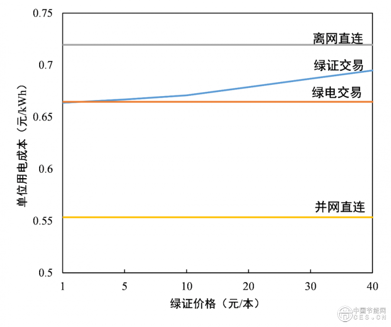 數(shù)據(jù)中心應(yīng)該應(yīng)用綠電直連嗎？