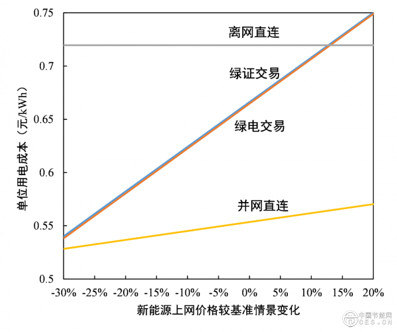 數(shù)據(jù)中心應(yīng)該應(yīng)用綠電直連嗎？