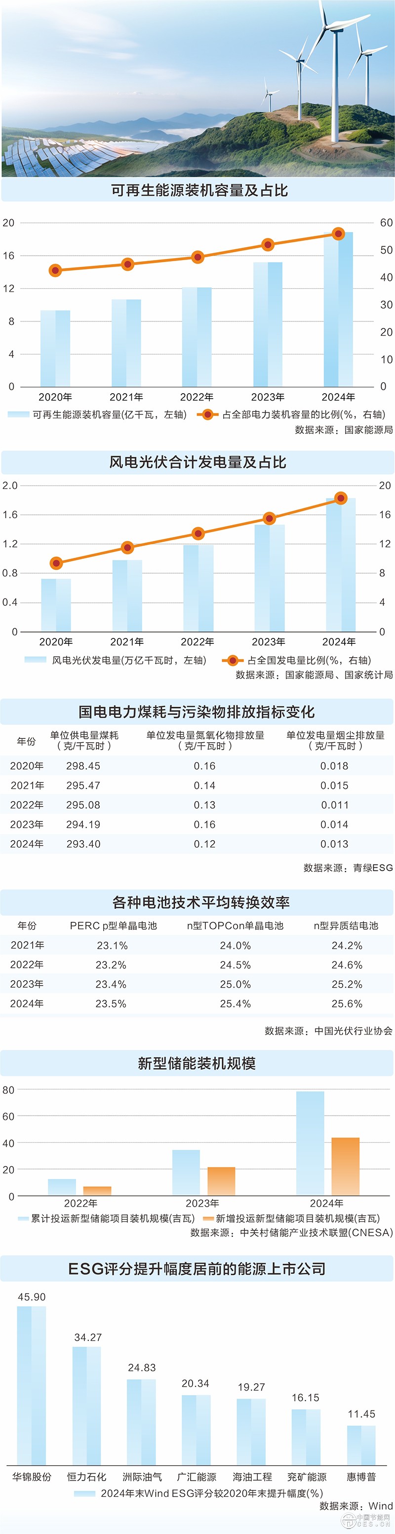 透過數(shù)據(jù)看“十四五”答卷：中國能源轉(zhuǎn)型提“質(zhì)”煥“新”