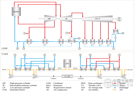 國家能源集團低碳院在物理儲能耦合新一代煤電研究領域獲突破