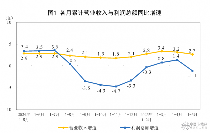 電力、熱力生產(chǎn)和供應(yīng)業(yè)利潤增長5.7%