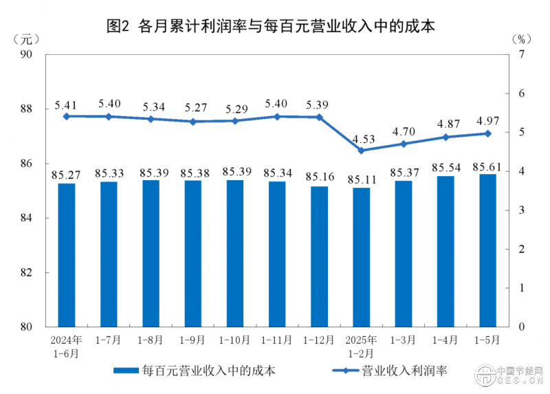 電力、熱力生產(chǎn)和供應(yīng)業(yè)利潤增長5.7%