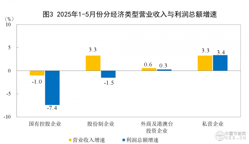 電力、熱力生產(chǎn)和供應(yīng)業(yè)利潤增長5.7%