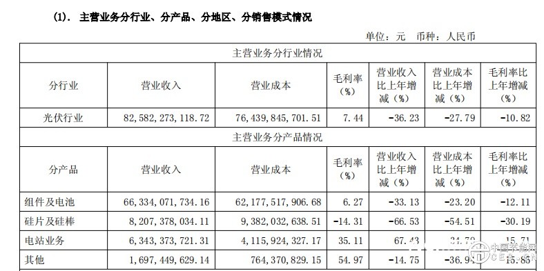 光伏生死局:行業(yè)打響“反內(nèi)卷”保衛(wèi)戰(zhàn) 企業(yè)“減產(chǎn)自救” 光伏生死局:行業(yè)打響“反內(nèi)卷”保衛(wèi)戰(zhàn) 企業(yè)“減產(chǎn)自救”