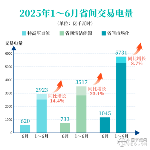 國(guó)家電網(wǎng)上半年省間交易電量超5700億千瓦時(shí)，增長(zhǎng)8.7%