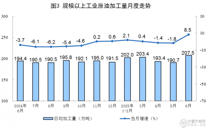 國家統(tǒng)計(jì)局：6月份原煤、原油、天然氣產(chǎn)量平穩(wěn)增長 電力增速加快