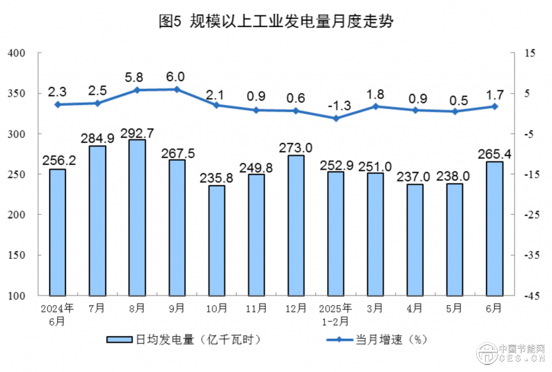 國家統(tǒng)計(jì)局：6月份原煤、原油、天然氣產(chǎn)量平穩(wěn)增長 電力增速加快