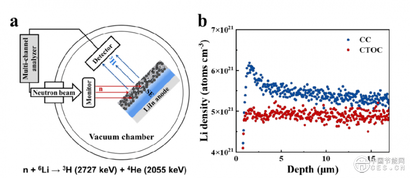 事關(guān)全固態(tài)鋰電池，我國科學(xué)家有大突破！