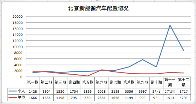 北京第六期新能源汽車仍無需搖號(hào) 8717個(gè)申請(qǐng)數(shù)直接配置