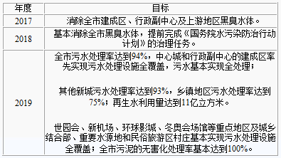 污水處理新三年行動(dòng)計(jì)劃目標(biāo)