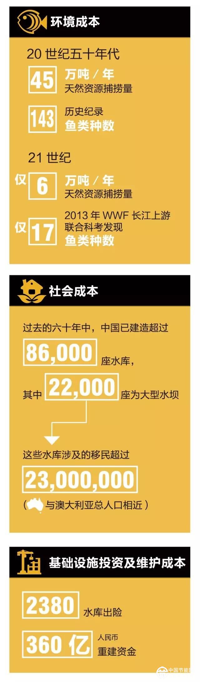 水電真的又低碳又經(jīng)濟(jì)嗎？