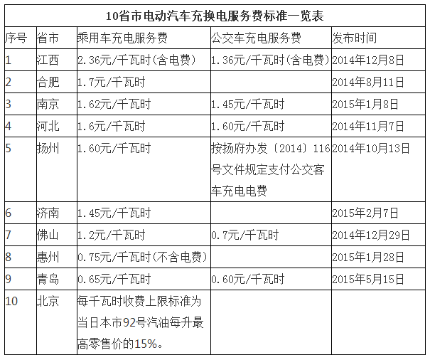 全國(guó)10省市電動(dòng)汽車充電服務(wù)費(fèi)標(biāo)準(zhǔn)一覽 青島最低