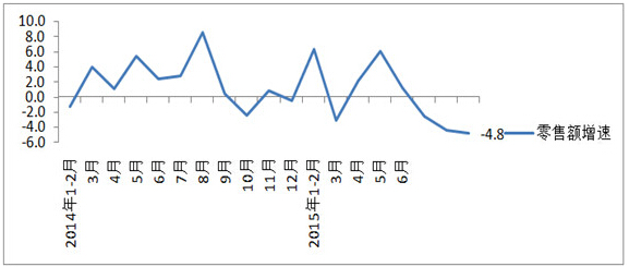圖1 2014年1月-2015年9月全國(guó)百家重點(diǎn)大型零售企業(yè)服裝類商品零售額分月同比增速(%)