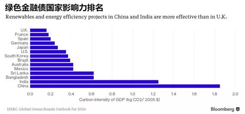 綠色金融債終落地 千億資本如何影響各領(lǐng)域？