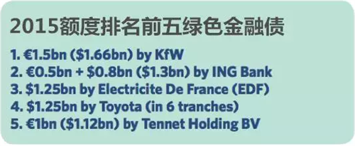 綠色金融債終落地 千億資本如何影響各領(lǐng)域？