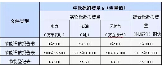 編制節(jié)能評估報(bào)告的類型標(biāo)準(zhǔn)