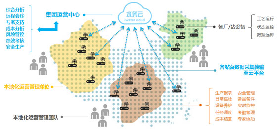 鄉(xiāng)村污水處理集中運(yùn)維管控云解決方案