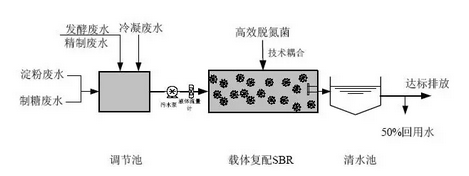 【節(jié)水目錄】102.載體復配序批式活性污泥法強化生物脫氮 技術