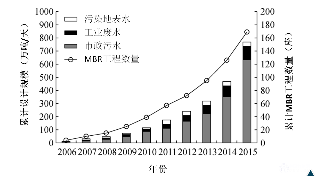 圖1 中國萬噸以上級MBR工程數(shù)量及規(guī)模統(tǒng)計