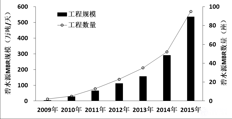 圖2 碧水源萬噸以上級MBR工程數(shù)量及規(guī)模統(tǒng)計