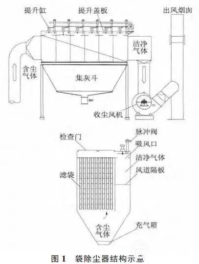 袋除塵器破袋的在線判斷和處理