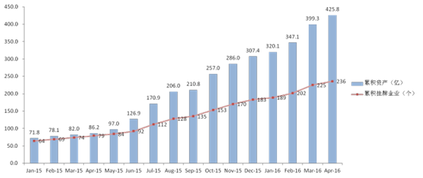 新三板環(huán)保企業(yè)掛牌上市已達236家