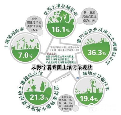 從數(shù)字看我國(guó)土壤污染現(xiàn)狀。