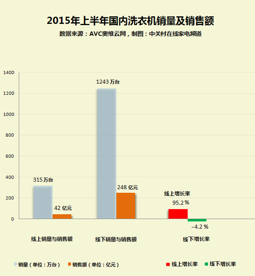 2015年上半年洗衣機(jī)線上、線下銷量及增長(zhǎng)率