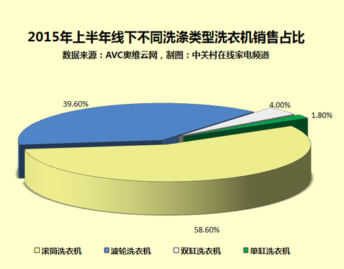 2015年上半年線下不同類型洗衣機(jī)銷量占比