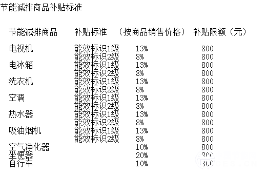 北京率先再啟節(jié)能補(bǔ)貼政策 分析稱落實(shí)仍待考