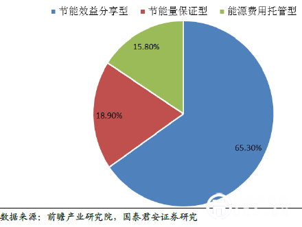 國內(nèi)EMC客戶傾向節(jié)能效益分享型模式