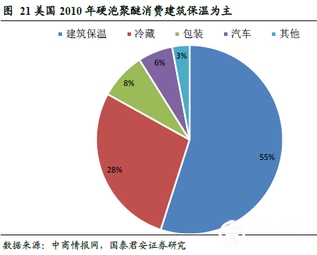 美國2010 年硬泡聚醚消費(fèi)建筑保溫為主