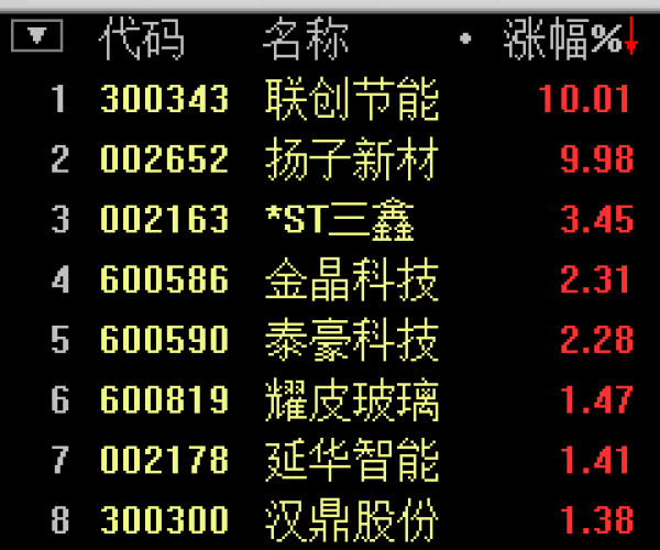 建筑節(jié)能板塊上漲1.77% 聯(lián)創(chuàng)節(jié)能等2股漲停
