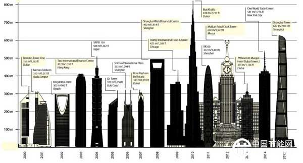 2015年成史上新建高樓最多年 中國(guó)占其中60%