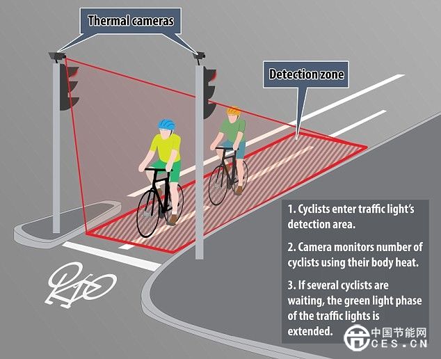 交通管制智能化 紅外線感應(yīng)系統(tǒng)讓行車更安全