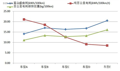 噸百公里電耗或?qū)⒊蔀槌擞密囇a(bǔ)貼標(biāo)準(zhǔn) 新政鼓勵大型車？